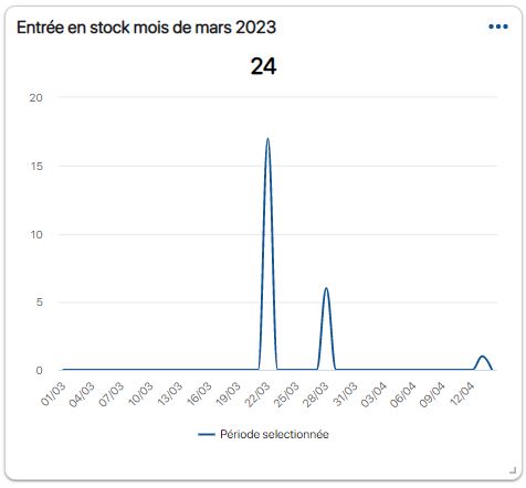 Inventory change graph in the K inventory management application