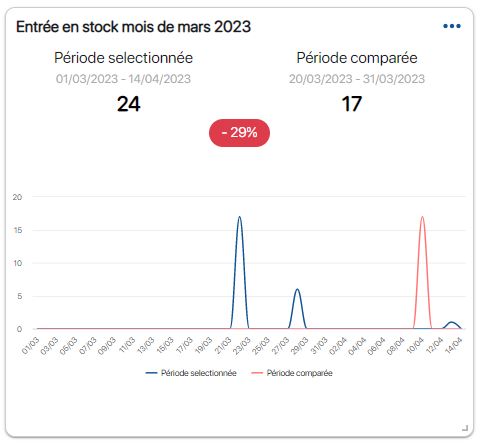 Compare inventory changes on K inventory management software