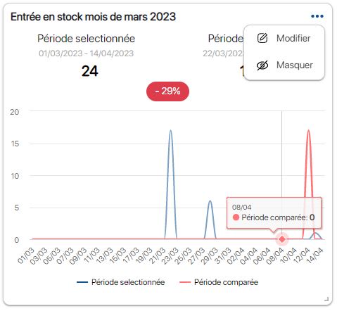 Afficher des graphiques sur les variations de stock avec K inventory plateforme de gestion de stock