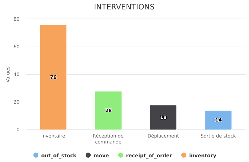 Analyse de variation de stocks sur l'application de gestion de stocks K inventory