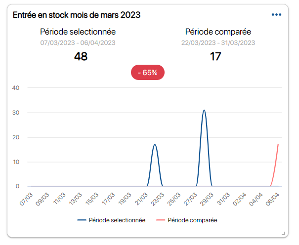 Graphiques avancés stocks pour K inventory logiciel de gestion de stock en ligne